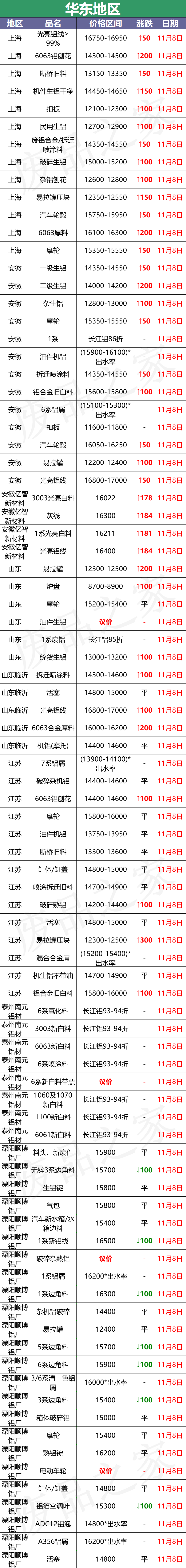 百矿润泰招聘（最新11月8日全国铝业厂家收购价）