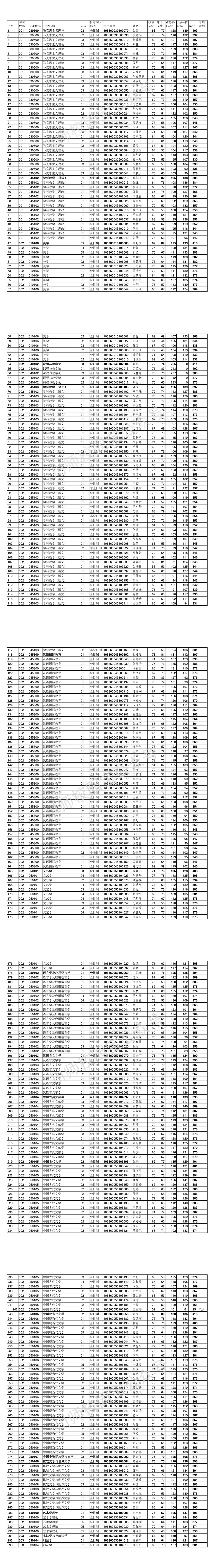 四川师范大学2020年硕士研究生一志愿联考统考考生复试名单