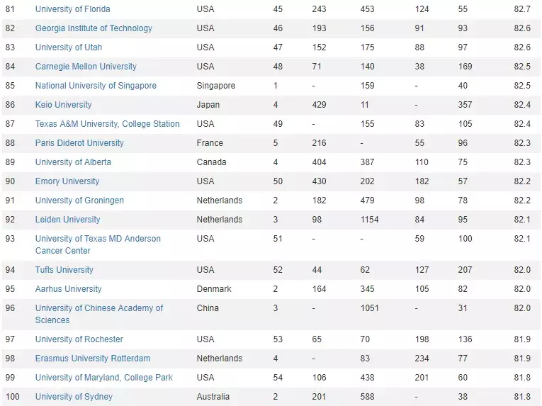 CWUR世界大学排行榜出炉，你的学校上榜了吗？（内附榜单TOP100）