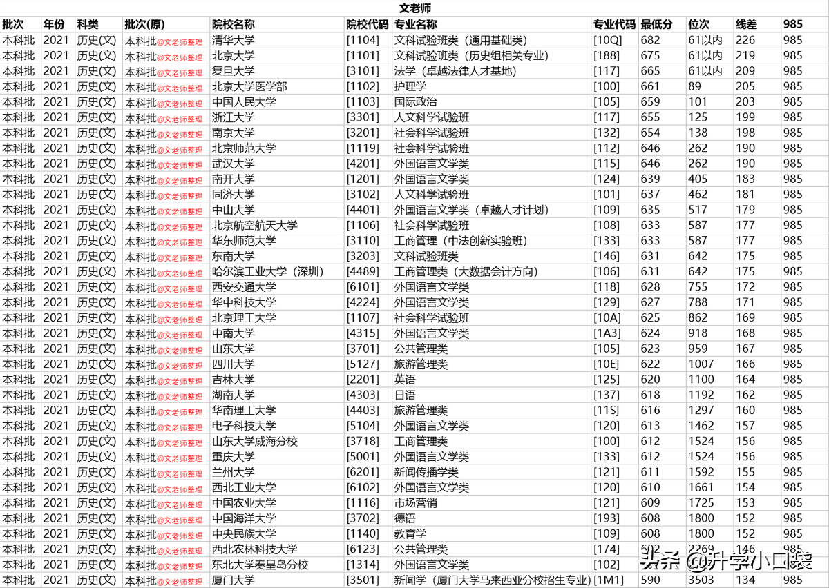 985大学在重庆的录取数据出炉，这些985大学，它们的录取分数较低