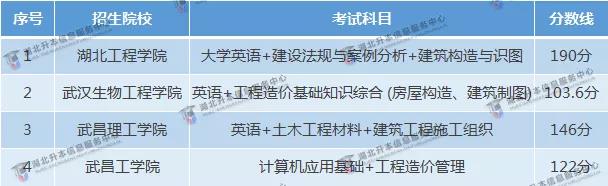 升本专业 | 《工程造价》各院校录取分数线及招生人数