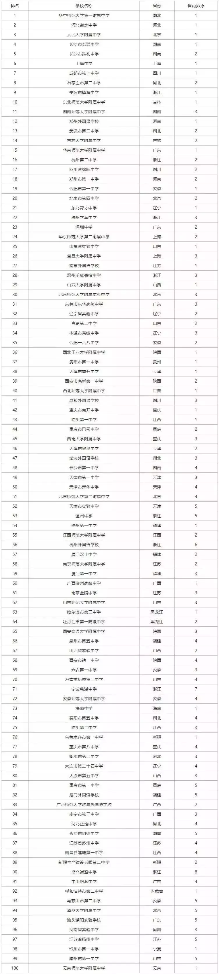 喜报！云师大附中入选《全国百强中学》，全云南仅一所！