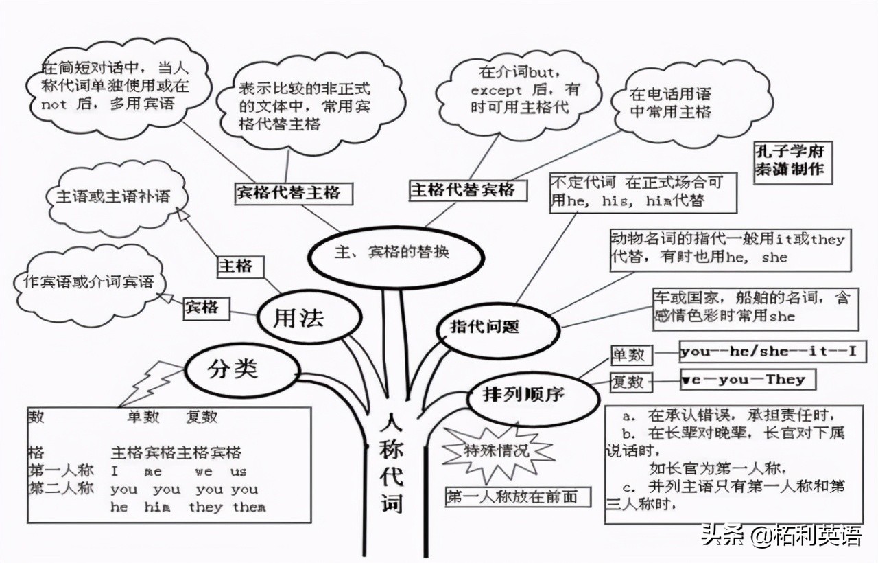 關係代詞19.不定代詞20. 形容詞21. 副詞22.