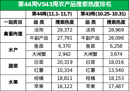 大米热度飙升，白菜价格持续攀高，其它粮食类价格小幅普涨