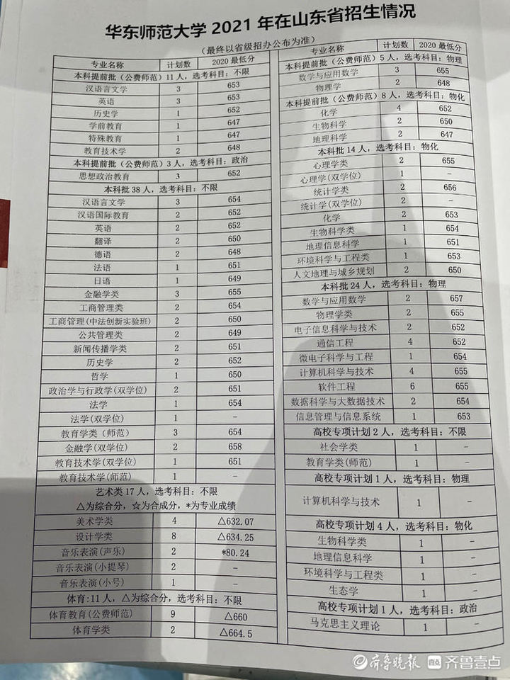 考得好也要报得好！@山东考生，山大、海大、青大……高校招生预估分数线来了！你钟意哪一所？