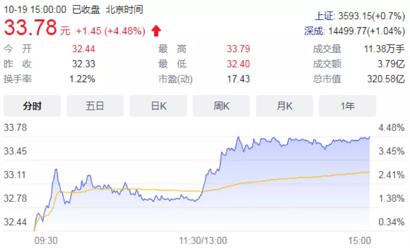 老闆電器應收賬款較年初增近七成 Q3淨利增速環比攔腰斬半