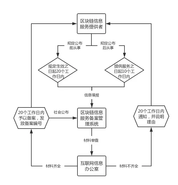 「重磅」史上最详细区块链信息服务备案填写流程