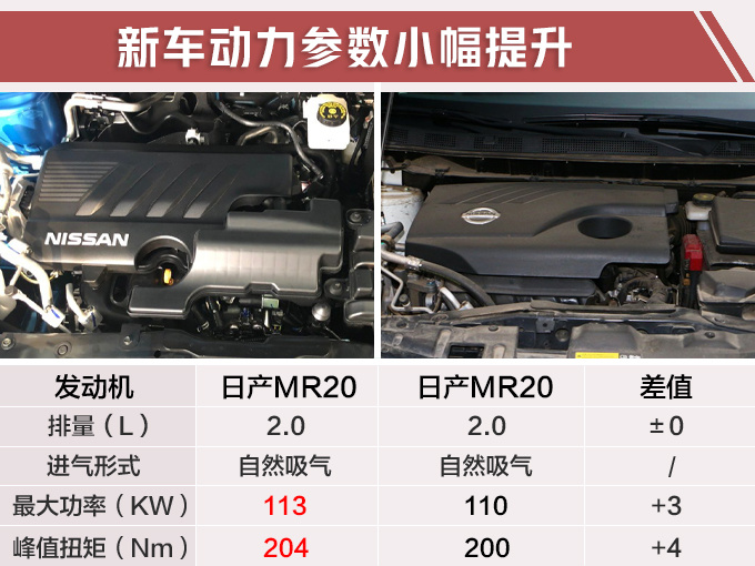 新款逍客到店实拍，售13.98万起！尺寸加长"变身"奇骏，油耗仅6L