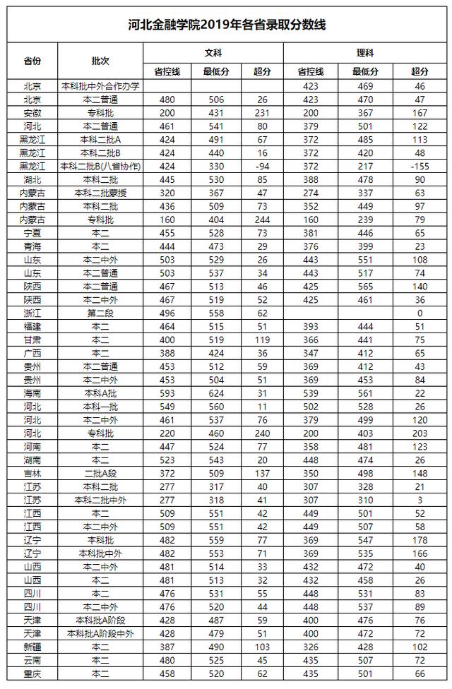 河北金融学院近五年在全国各招生省市各批录取分数线汇总