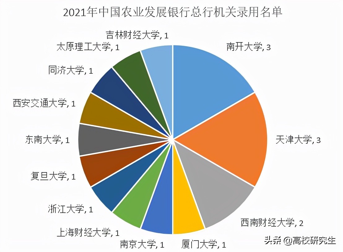 中国农业发展银行总行招79人，95%为名校生，北理工登顶表现强势