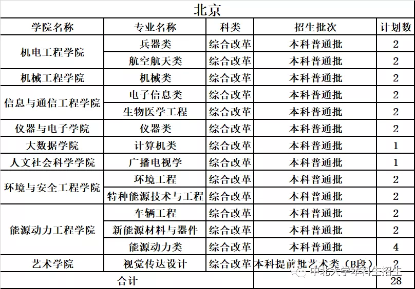 中北大学2019年分省分专业录取分数及统计总览及2020年招生计划