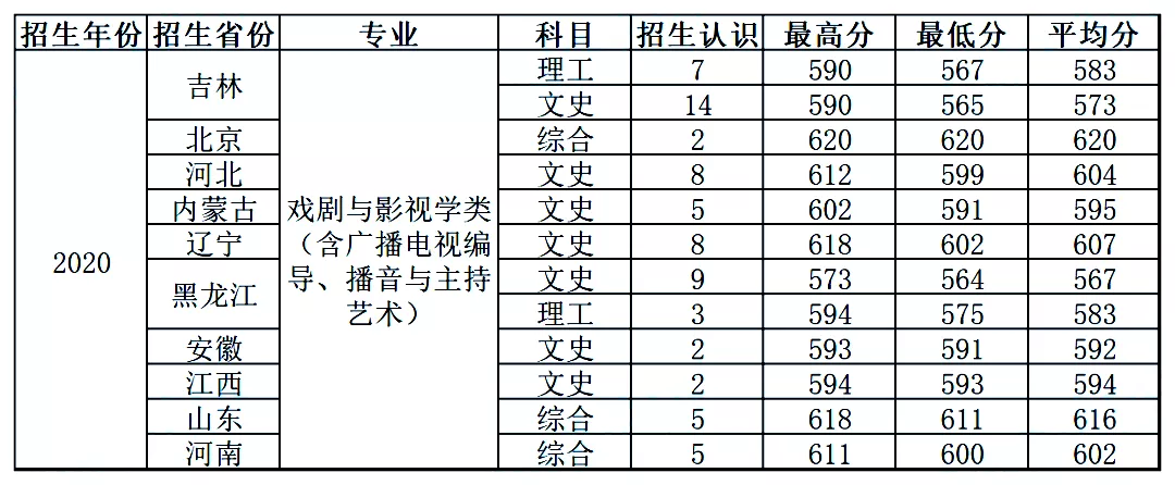 最新发布！211、985院校各省艺术类专业文化录取线大汇总