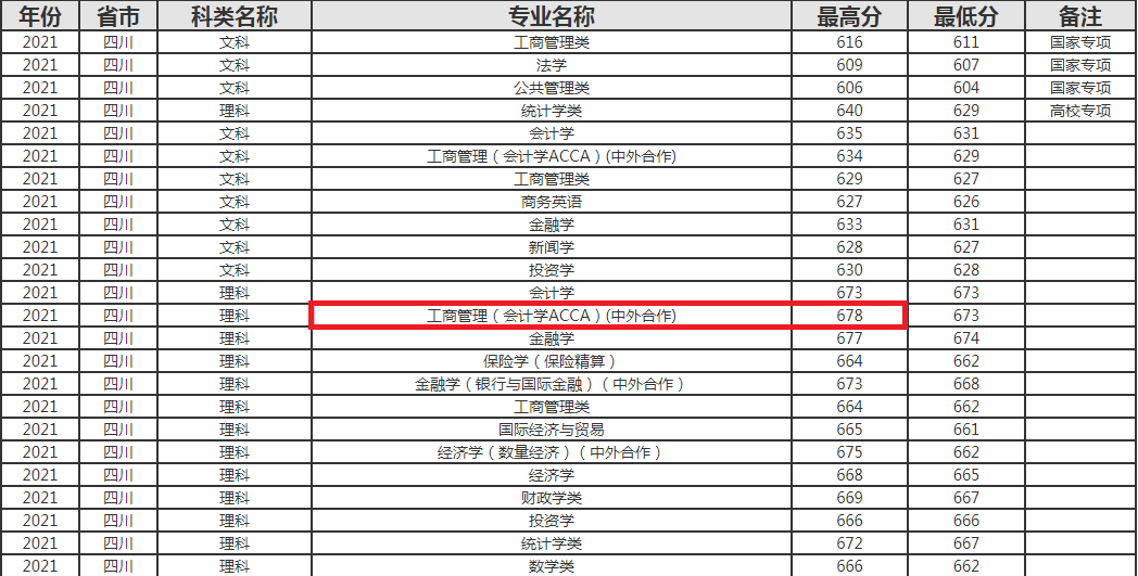 678分！全省报考上海财大排名第一，录取到高收费专业怎么样？