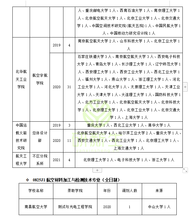 航空宇航科学与技术调剂指南：近三年调剂录取情况分析