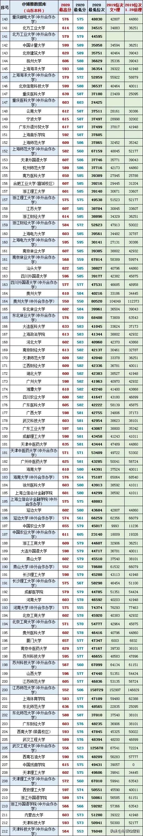 2021年山东高考志愿填报分析，附山东近两年一分一段一校报考建议
