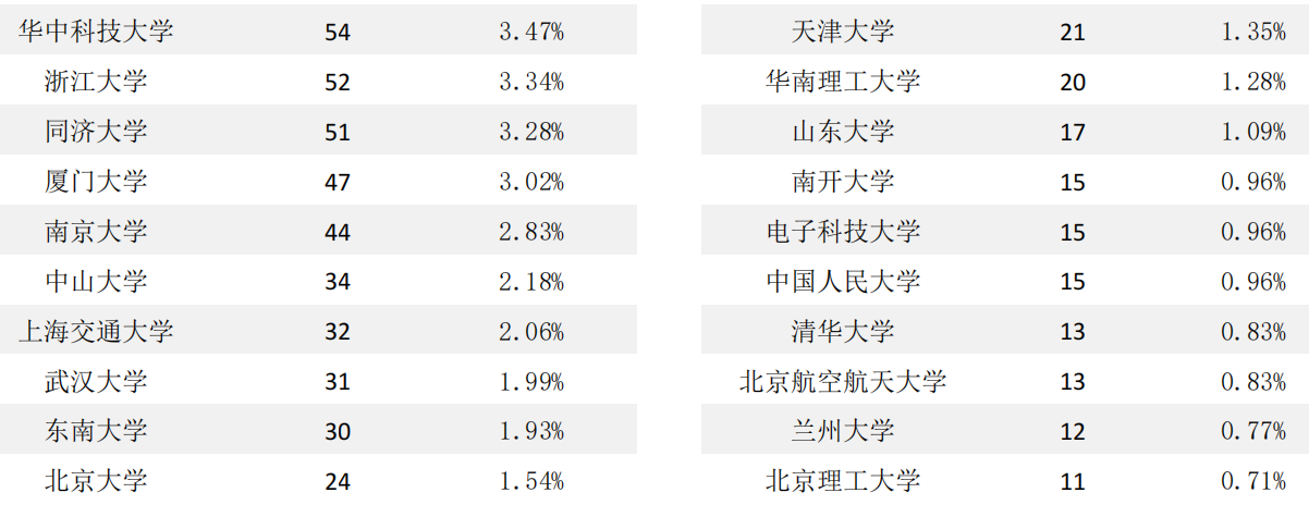 湖南大学2020届本科毕业生：就业率87.47%，主要在华南就业