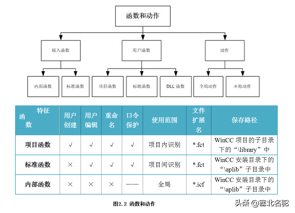 WinCC入门课程10：脚本系统及动作、函数和触发器的概念简介