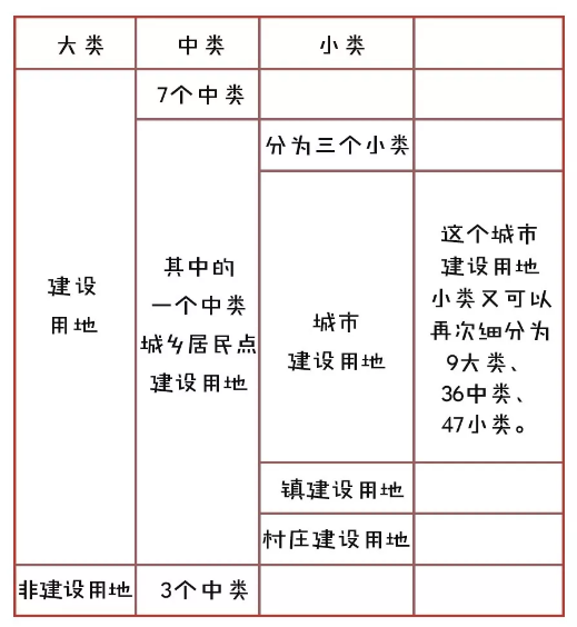 学加网分享：住建和国土的土地分类梗概