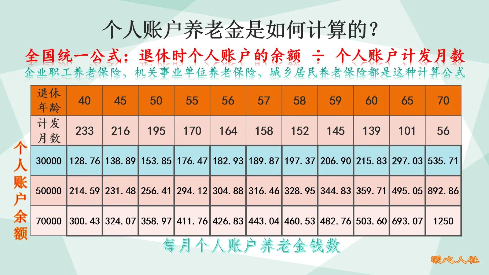 今年退休的人，养老保险缴纳年限已达到15年，能领多少养老金？