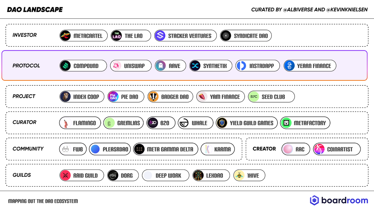 科普丨DAO 生态简析