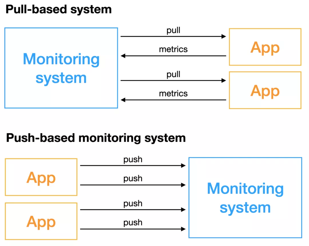 Pull or Push？监控系统如何选型