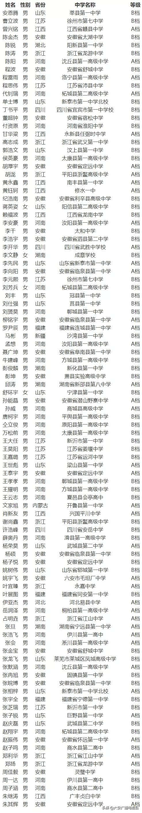 2017安徽潜山野寨高考录取榜（恭喜这些学子）