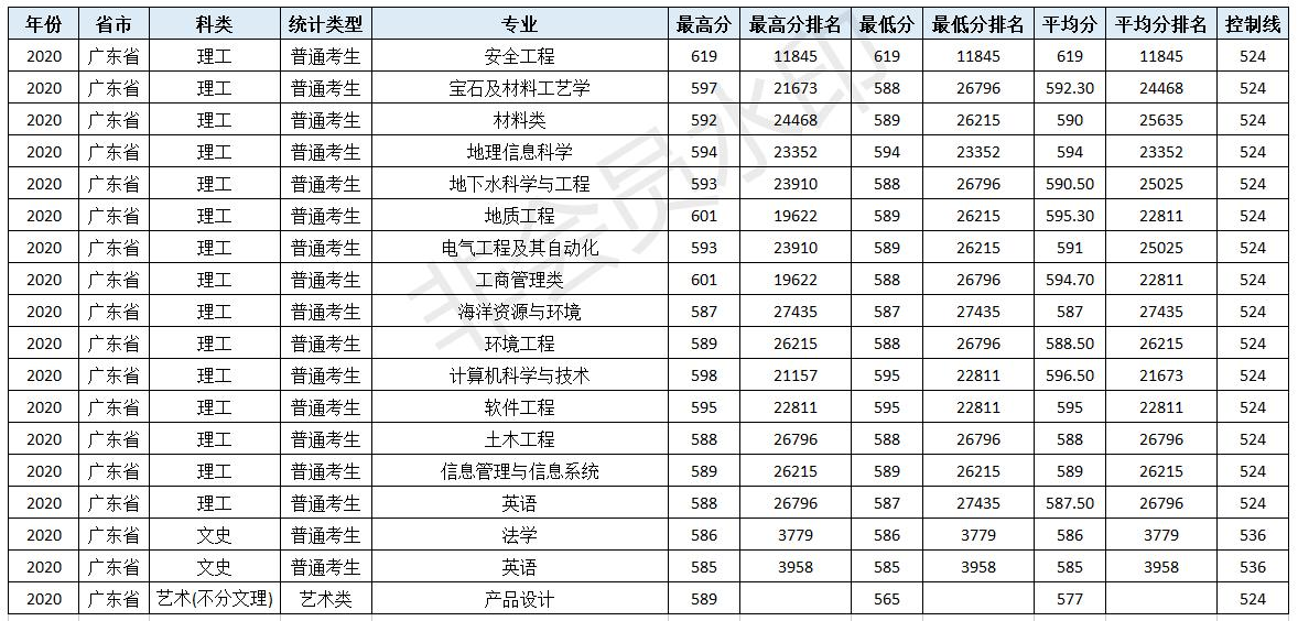 速看！北京市2021高考分数线公布！多少分可以上中国地质大学（北京）！