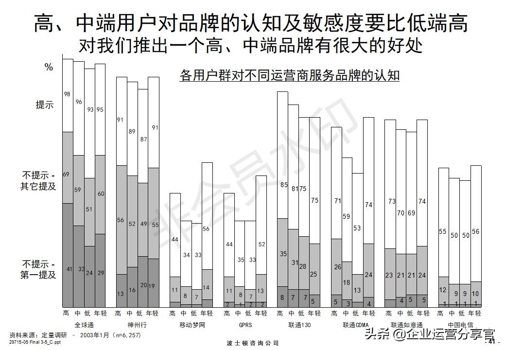 价值百万的波士顿咨询报告：某通讯集团品牌战略咨询案例