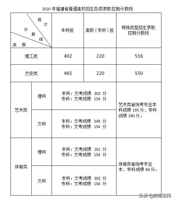 福建高考成绩公布，莆田文理科最高分来了，文科656分，理科707分