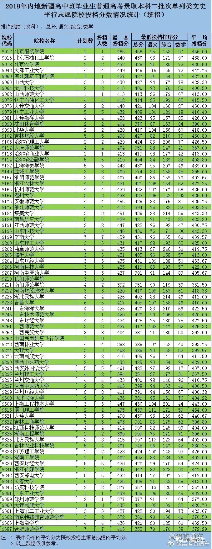 2019新疆、甘肃本科二批投档线出炉