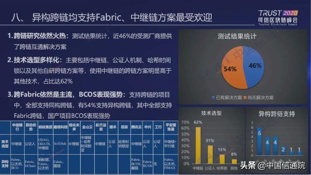 中国信通院发布“2020可信区块链测试观察”