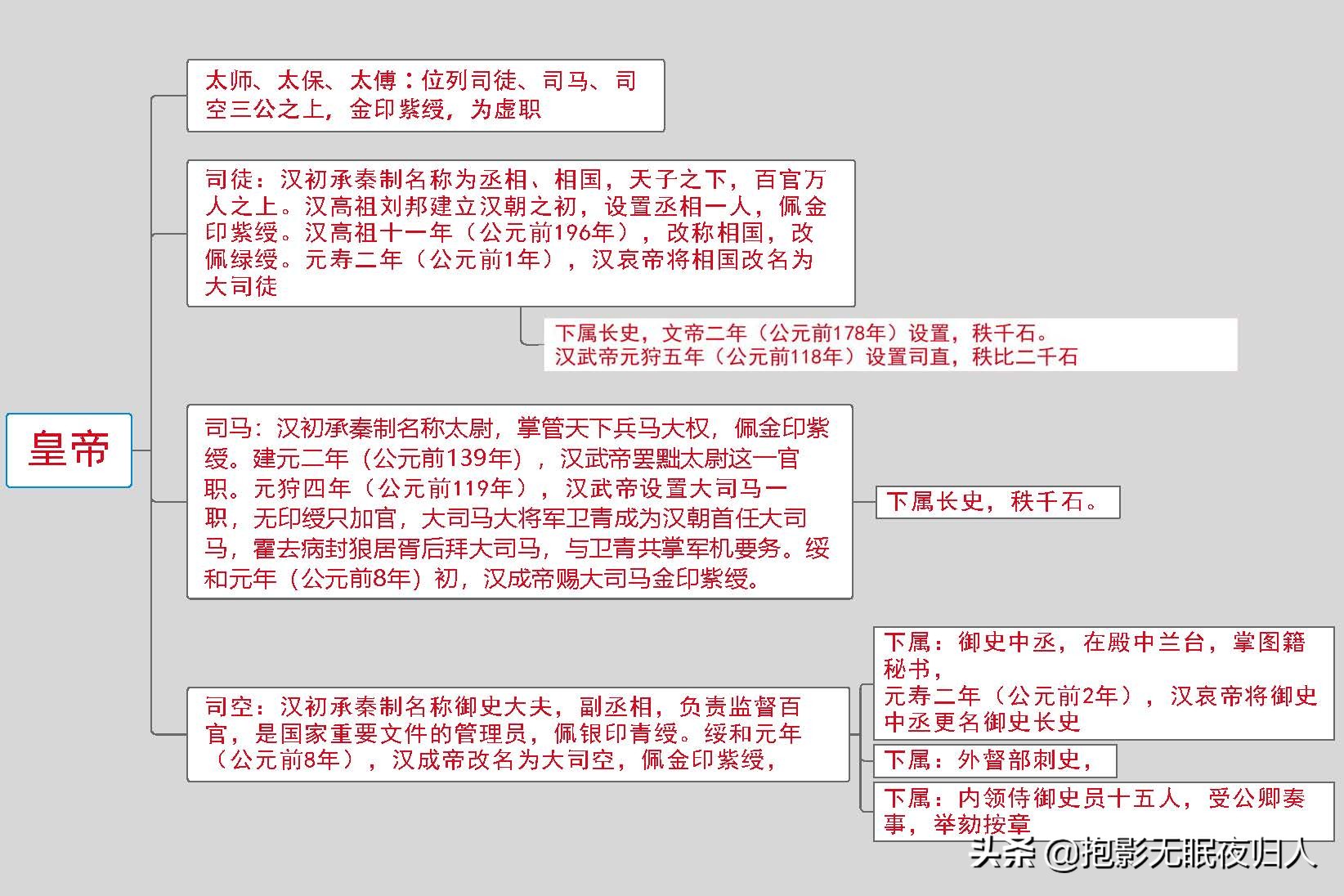 涨知识：通过思维导图了解西汉官阶和俸禄情况