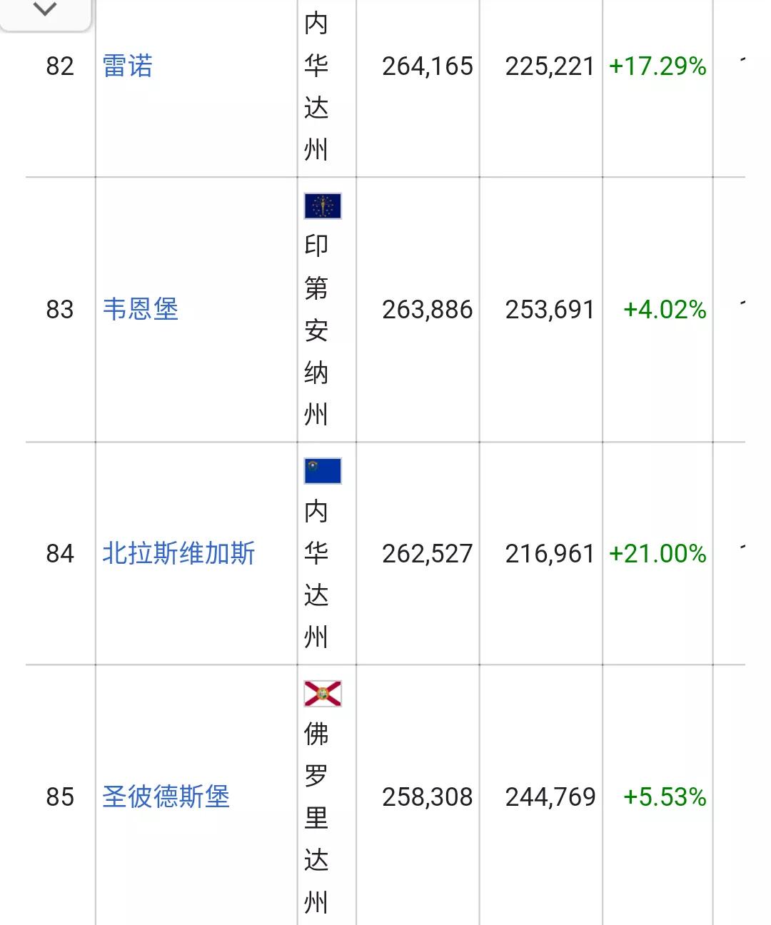 美国城市人口排名列表(326个十万人口以上的城市)