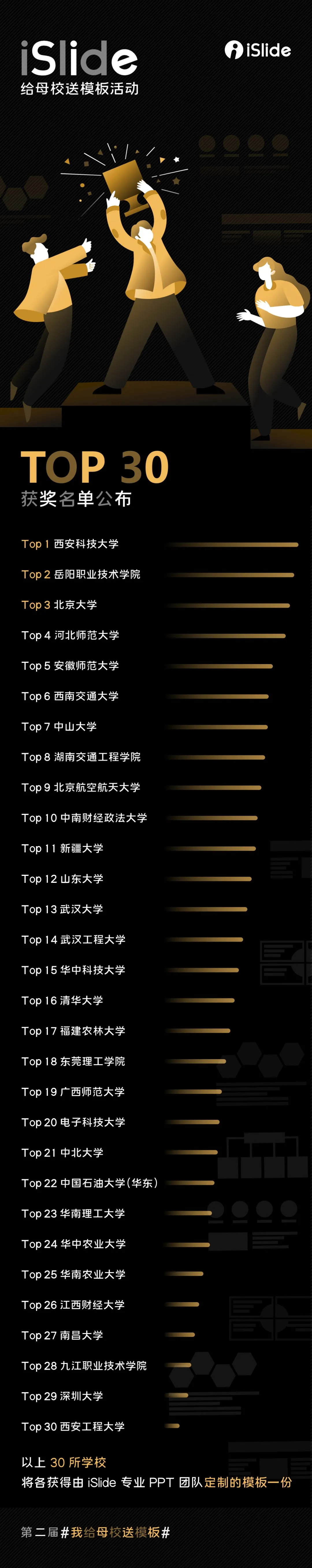这30所高校的同学太厉害了，为母校赢得精美PPT模板，有你的吗？