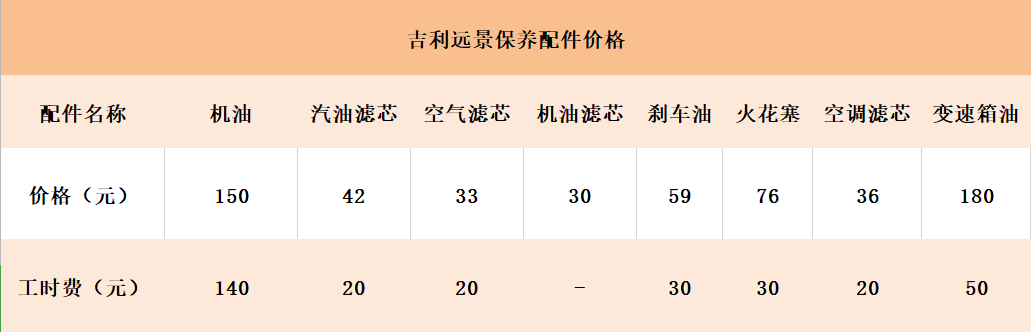 每个月花1100元？吉利远景养车成本分析