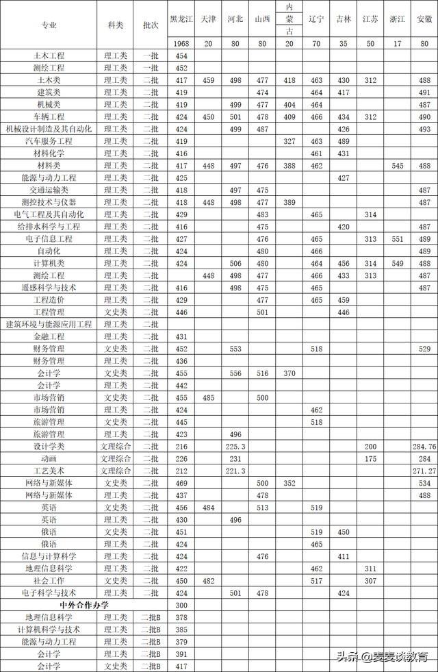 黑龙江工程学院2020在山东一本分专业分数及计划！历年全国分