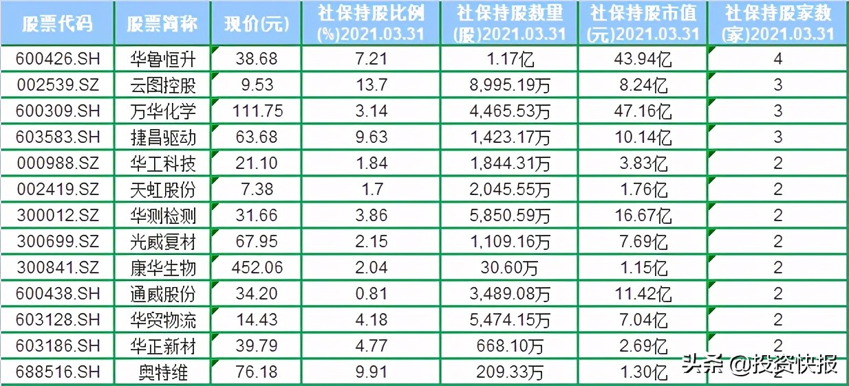 社保基金最新重仓股曝光！这52股现身前十大流通股东榜（附名单）