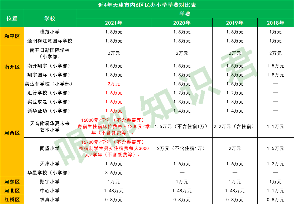 近4年天津市内6区的民办小学学费对比表分享！看哪些学校涨价了？