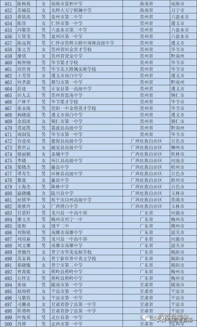 刚刚！又一批考生可以降分上名校，有你的名字吗？