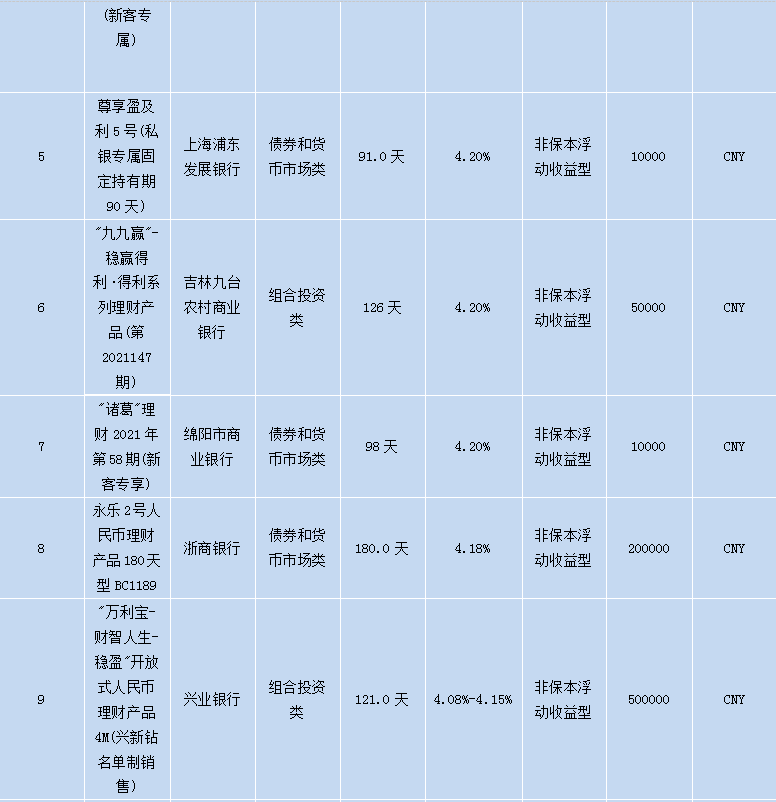 各个银行理财产品,各大银行理财