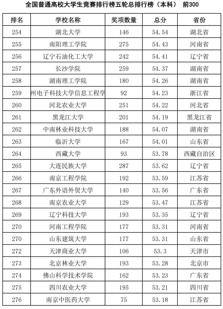 中国高校大学生竞赛排行榜发布：哈工大第1、华科第4，清华第8