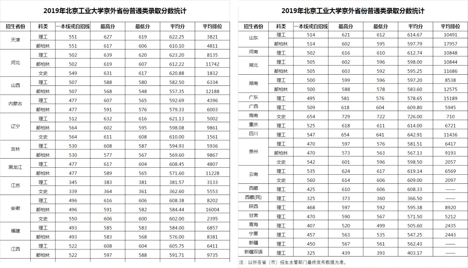 北京工业大学VS北方工业大学，名字差1字，录取线差30~60