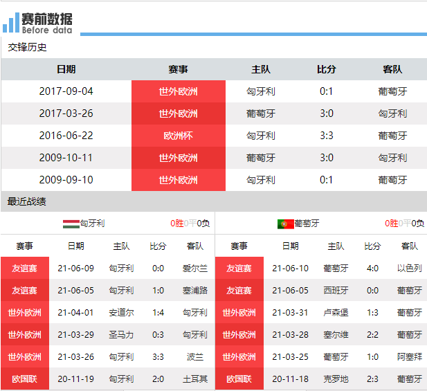 世界杯葡萄牙对西班牙全程直播(CCTV5直播匈牙利vs葡萄牙：C罗领衔超白金一代 A席B费B席迪亚斯)