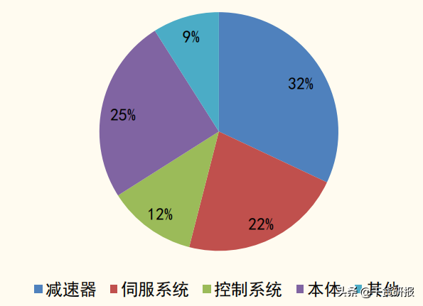 5年全球第1工业机器人，国产减速器开始突破，共覆盖18支核心股票