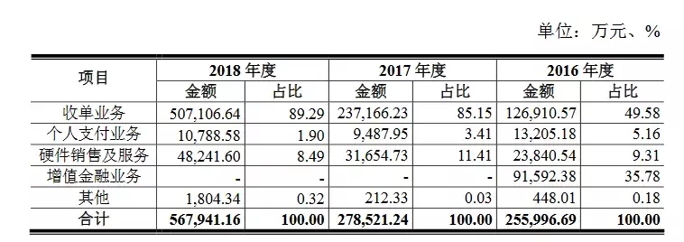 拉卡拉上市之路坎坷： 两次冲击资本市场无功而返 无实控人引关注