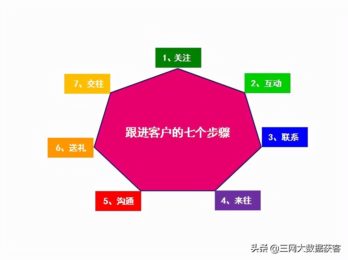 精准营销的七个重要因素