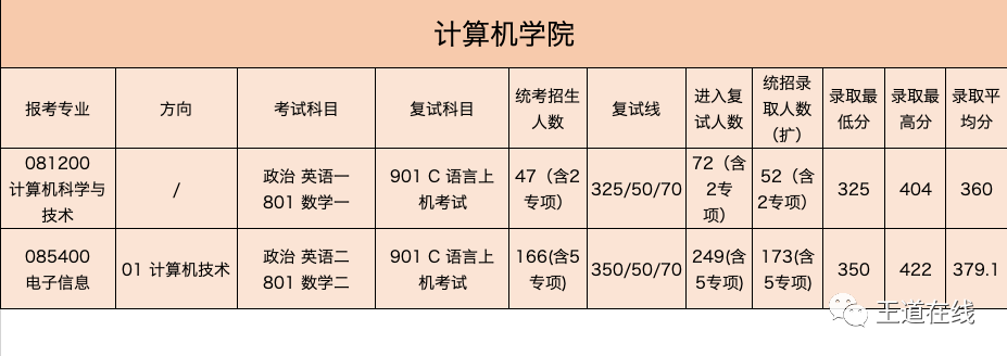 西北工业大学，2020年计算机考研考情分析