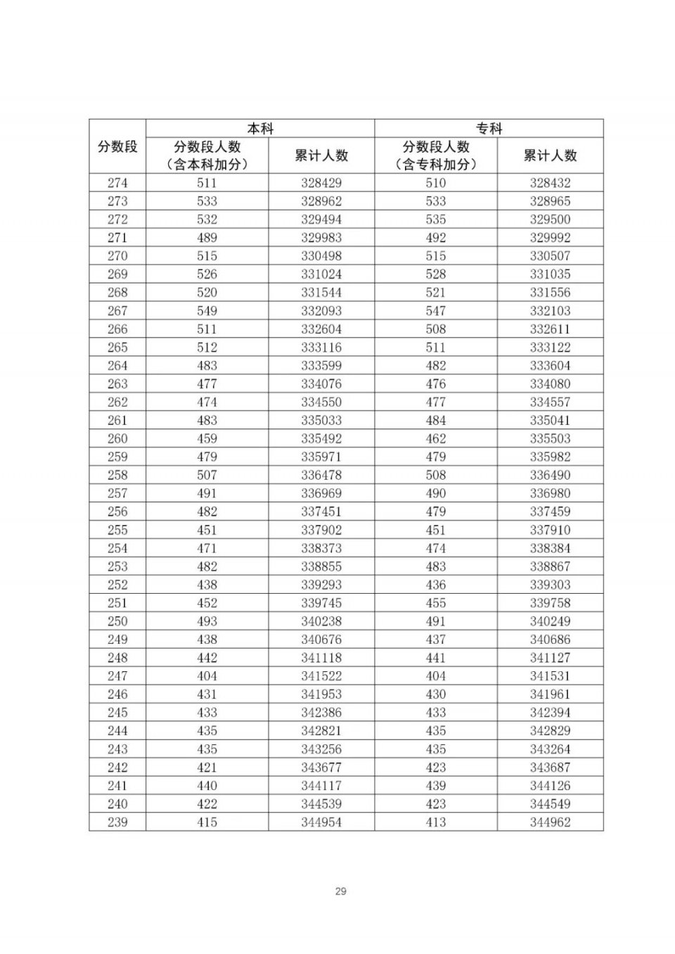 全国20省市2020高考成绩一分一段表汇总！2021考生收藏