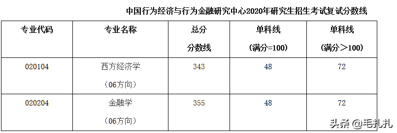 395分落榜！考研学子直呼：我太难了！