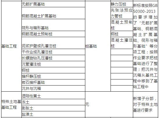 解读！GB50202-2018《建筑地基基础工程施工质量验收标准》